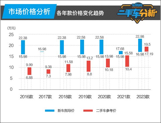 18年歐藍(lán)德二手車多少錢_二手歐藍(lán)德怎么樣值得買嗎_二手歐藍(lán)德買哪一年好