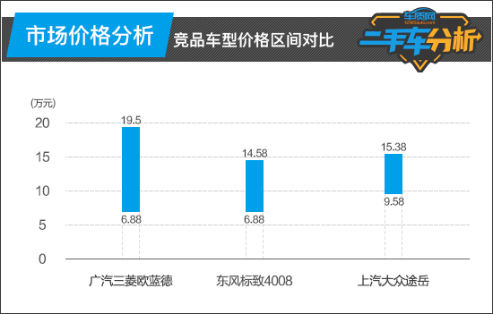 二手歐藍(lán)德買哪一年好_二手歐藍(lán)德怎么樣值得買嗎_18年歐藍(lán)德二手車多少錢