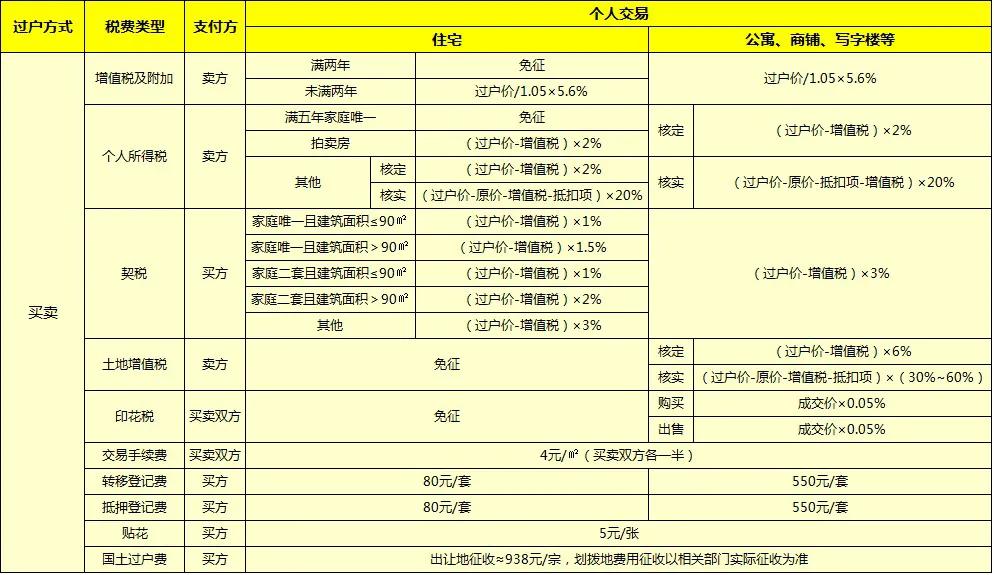 100萬房產繼承過戶需要多少費用，房產繼承過戶流程及費用