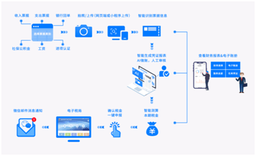 阿里云代理記賬_阿里云記賬和普通會計什么區別_阿里云記賬軟件