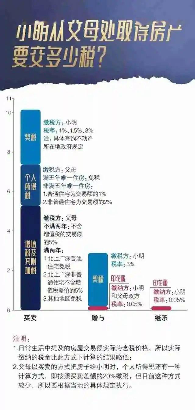 費用高買賣房產繼承稅怎么算_房產繼承費用高還是買賣費用高_費用高買賣房產繼承怎么辦