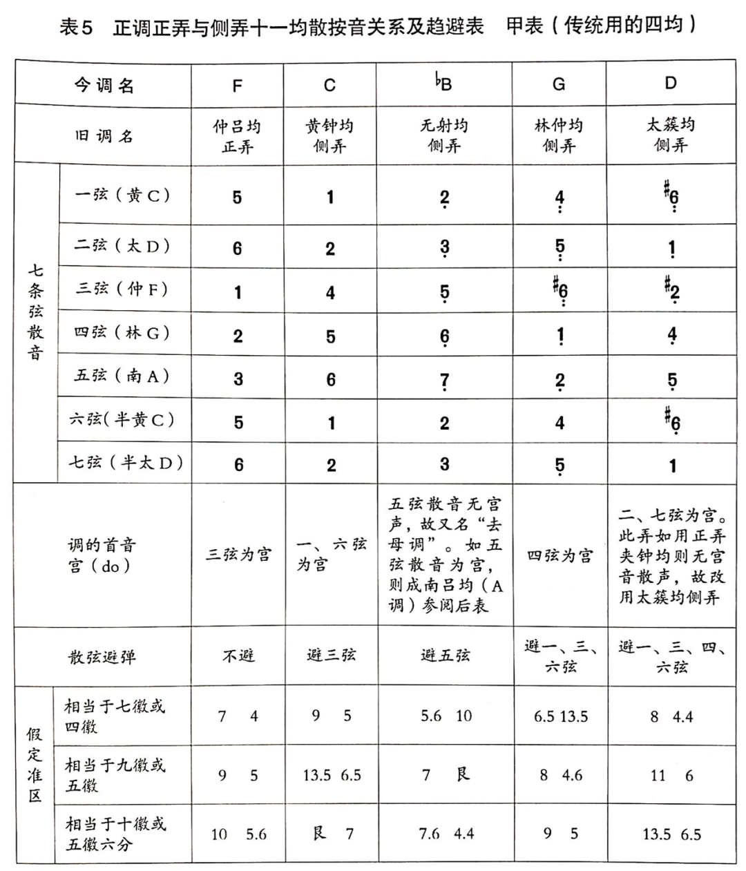 古琴調弦定音口訣_古琴的調弦_古琴g調定弦