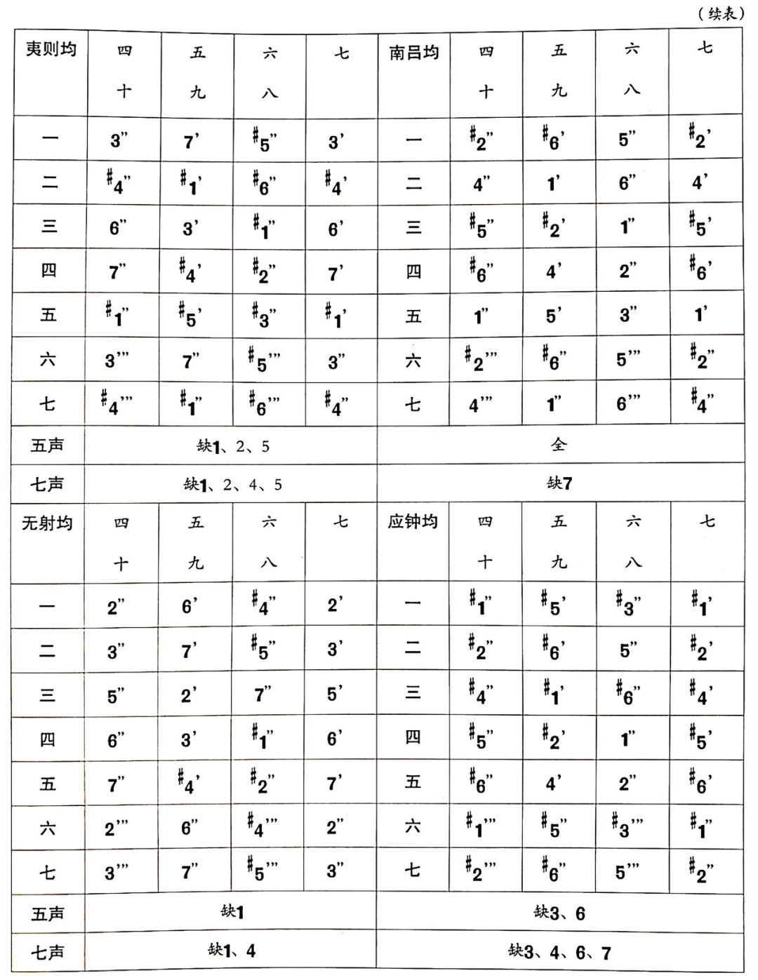 古琴g調定弦_古琴的調弦_古琴調弦定音口訣