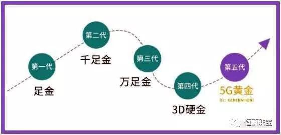 黃金什么叫3d工藝_黃金3d工藝是純金嗎_買黃金3d工藝還是999的好