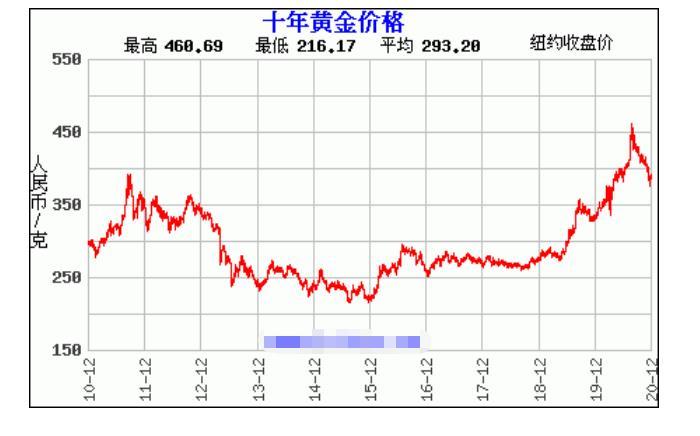 黃金一塊多少克_黃金克價今日價格_黃金克數怎么算